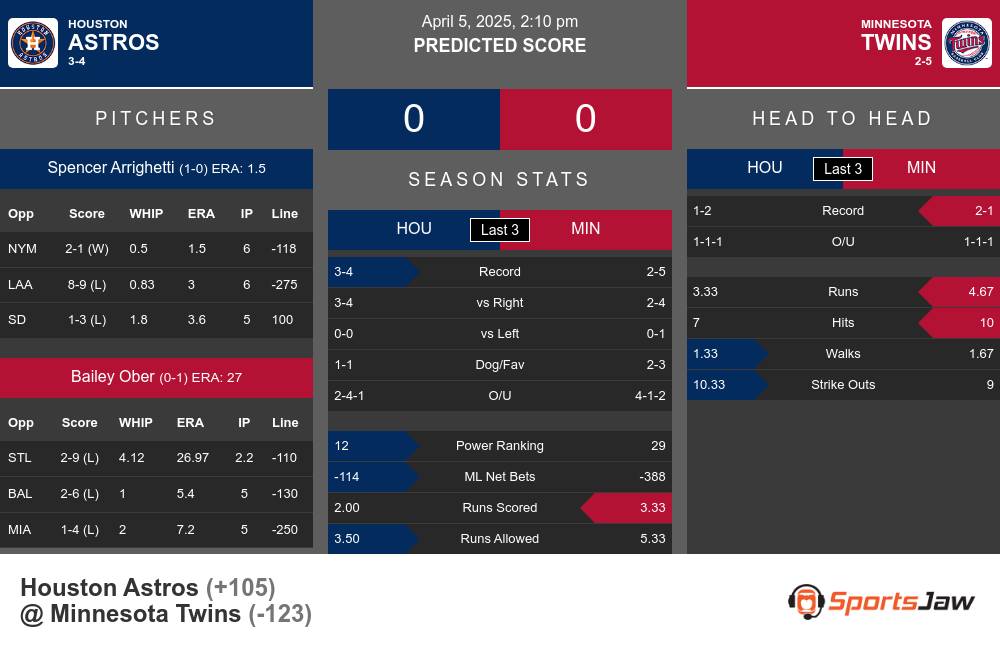 Astros vs Twins prediction infographic