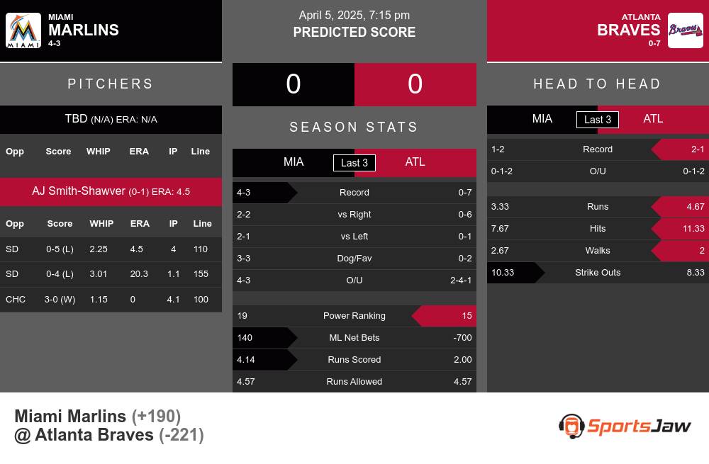 Marlins vs Braves prediction infographic