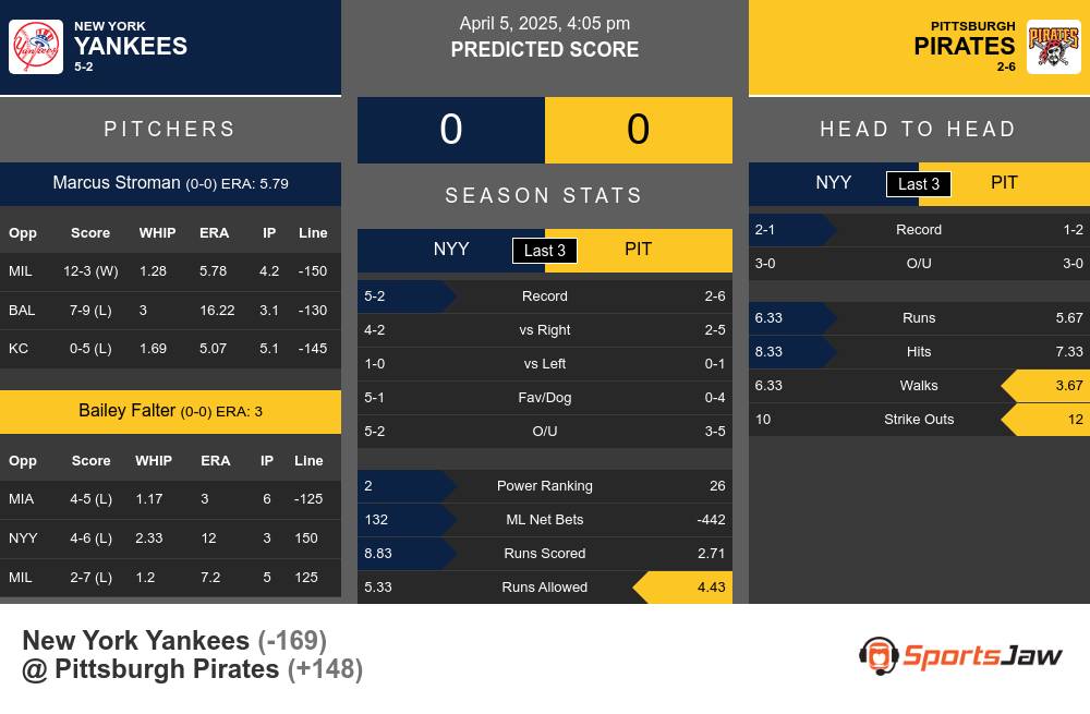 Yankees vs Pirates prediction infographic