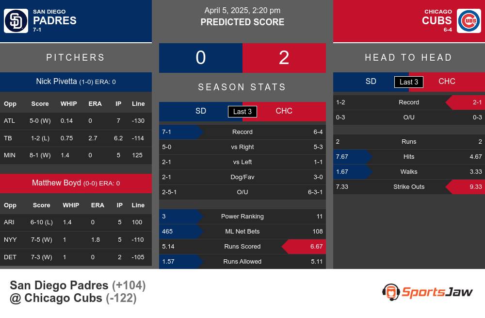 Padres vs Cubs prediction infographic