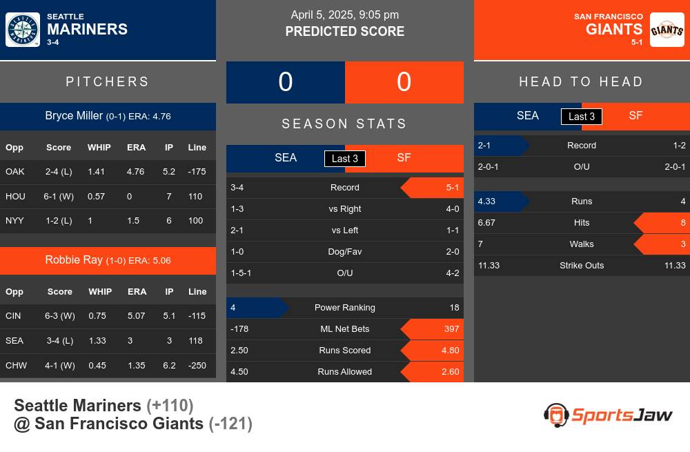 Mariners vs Giants prediction infographic