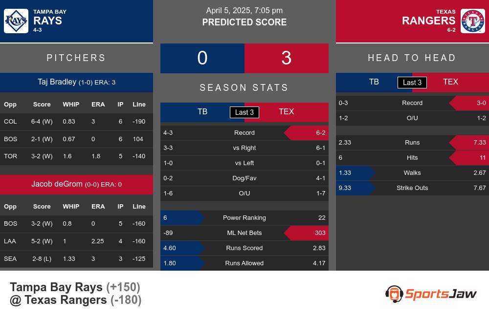Rays vs Rangers prediction infographic