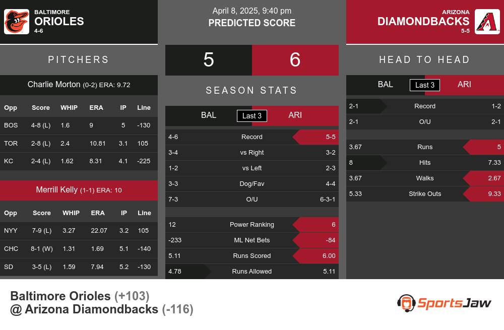 Orioles vs Diamondbacks prediction infographic