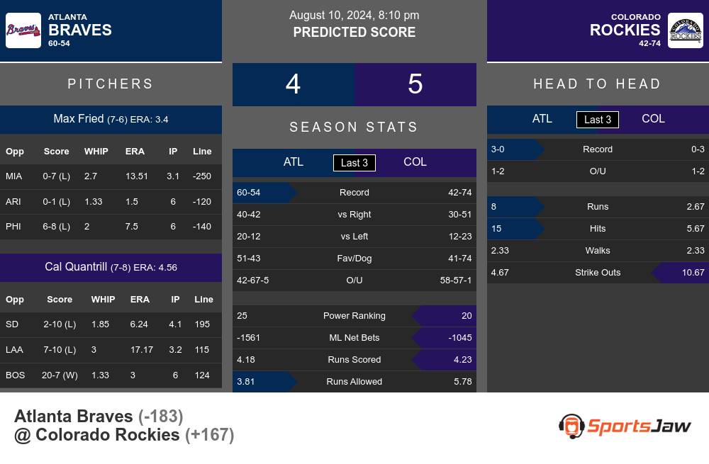 Atlanta Braves vs Colorado Rockies Stats