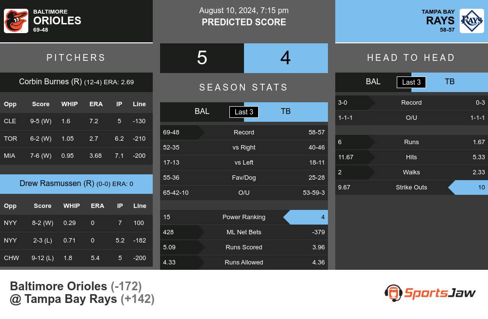 Orioles vs Rays prediction infographic 