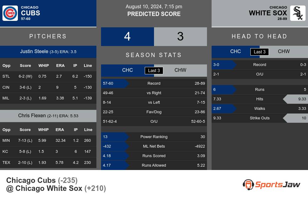 Chicago Cubs vs Chicago White Sox Stats