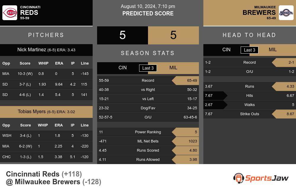 Cincinnati Reds vs Milwaukee Brewers Stats