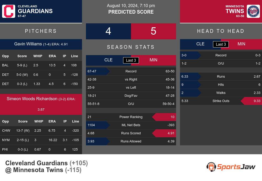 Cleveland Guardians vs Minnesota Twins Stats