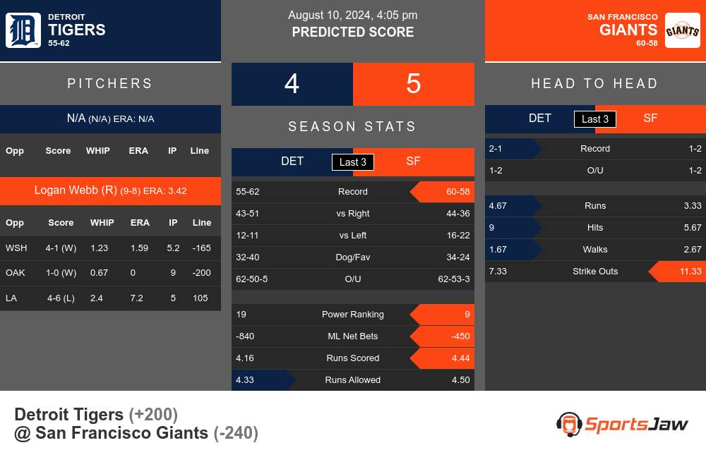 Detroit Tigers vs San Francisco Giants Stats