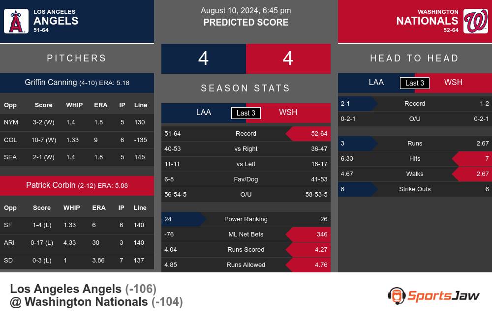 Angels vs Nationals prediction infographic 