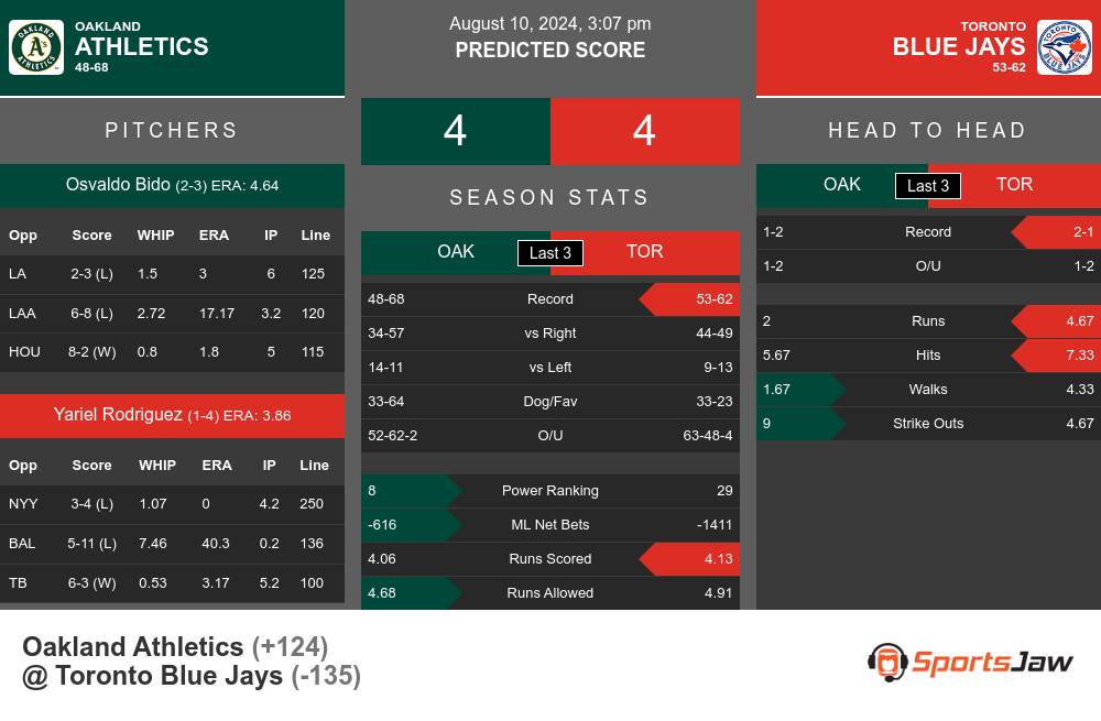 Oakland Athletics vs Toronto Blue Jays Stats