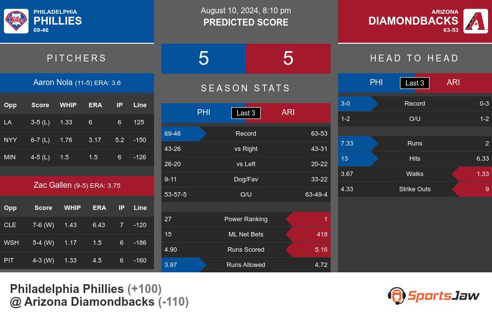 Phillies vs Diamondbacks prediction infographic 