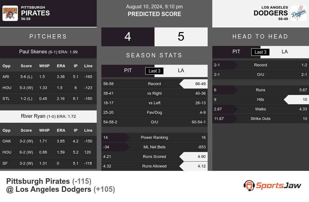 Pittsburgh Pirates vs Los Angeles Dodgers Stats