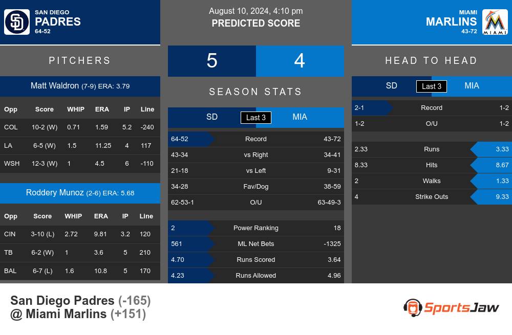 San Diego Padres vs Miami Marlins Stats