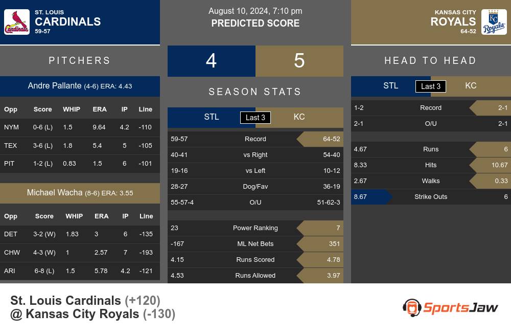 Cardinals vs Royals prediction infographic 