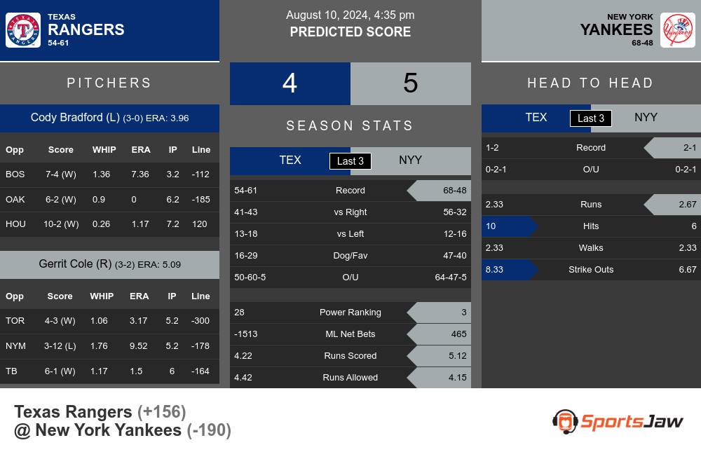 Texas Rangers vs New York Yankees Stats