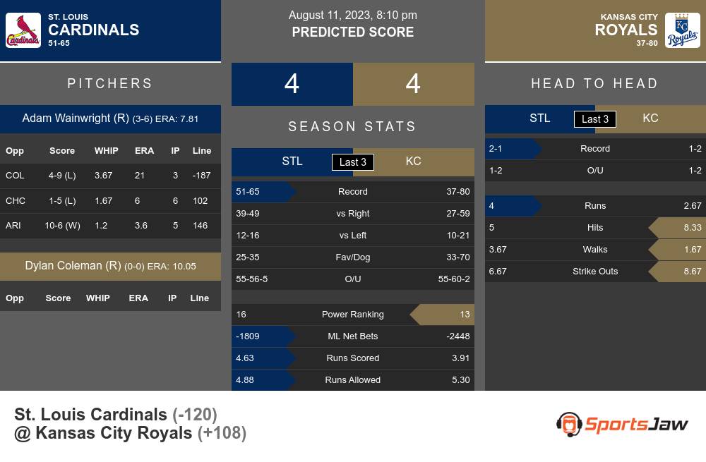 Royals vs. Cardinals Predictions & Picks - August 12