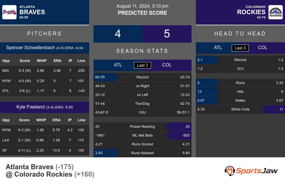 Atlanta Braves vs Colorado Rockies Stats