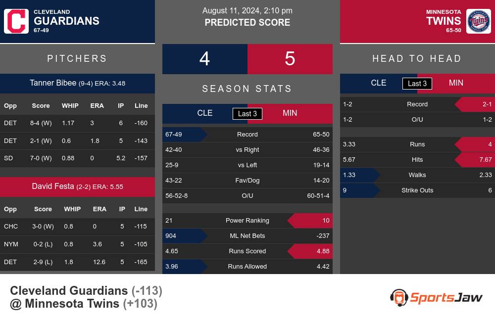 Cleveland Guardians vs Minnesota Twins Stats