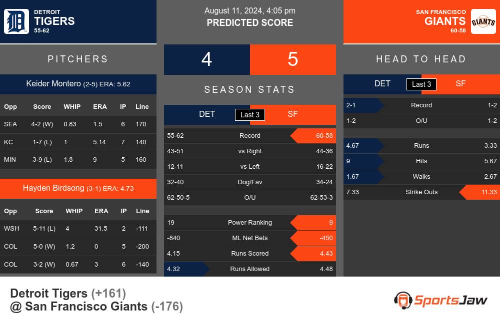 Detroit Tigers vs San Francisco Giants Stats