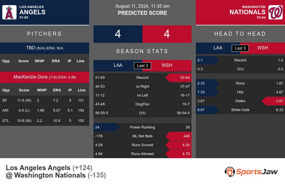 Angels vs Nationals prediction infographic 