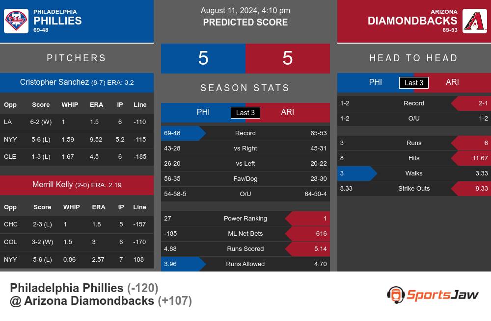 Phillies vs Diamondbacks prediction infographic 