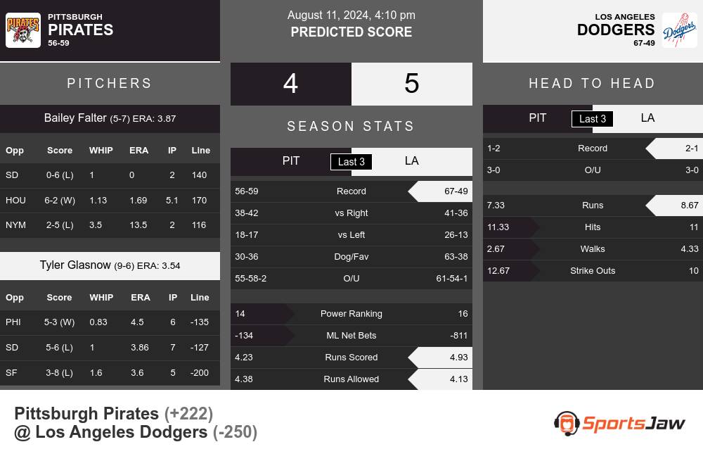 Pirates vs Dodgers prediction infographic 