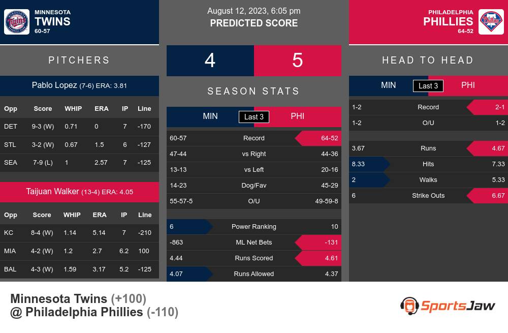 Twins vs. Phillies Predictions & Picks - August 12