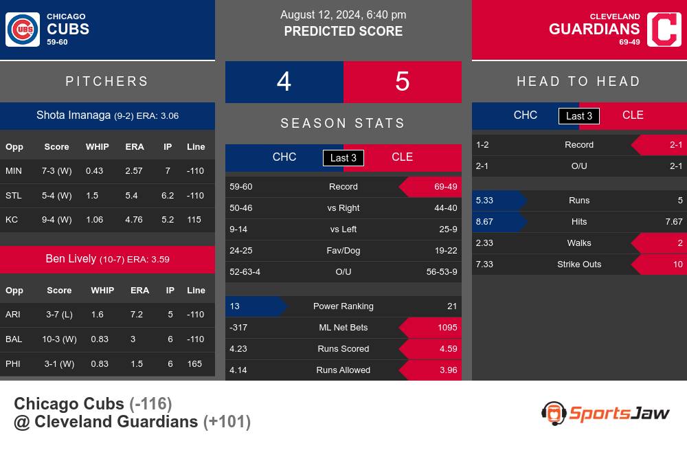 Cubs vs Guardians prediction infographic 