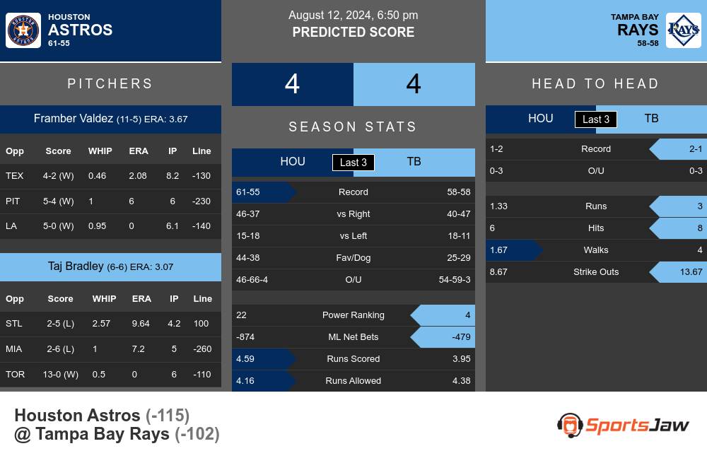 Houston Astros vs Tampa Bay Rays Stats