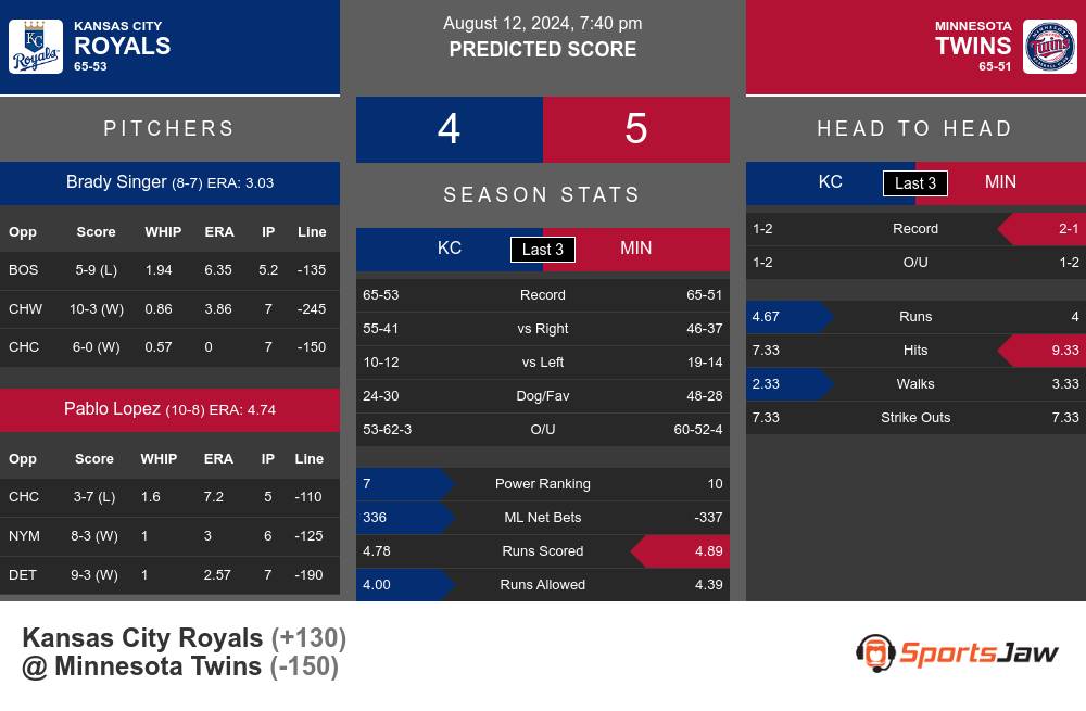 Royals vs Twins prediction infographic 