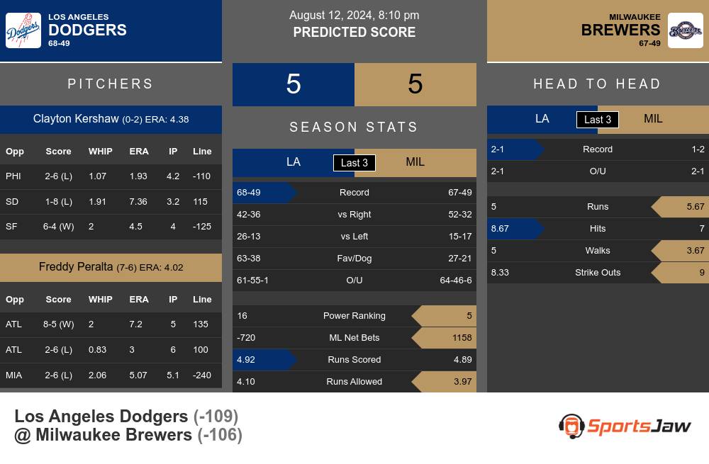 Los Angeles Dodgers vs Milwaukee Brewers Stats