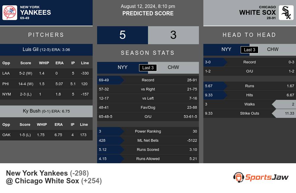 New York Yankees vs Chicago White Sox Stats