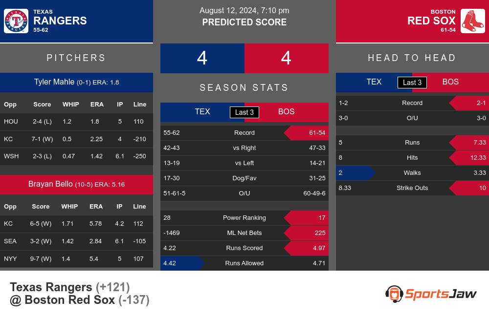 Texas Rangers vs Boston Red Sox Stats