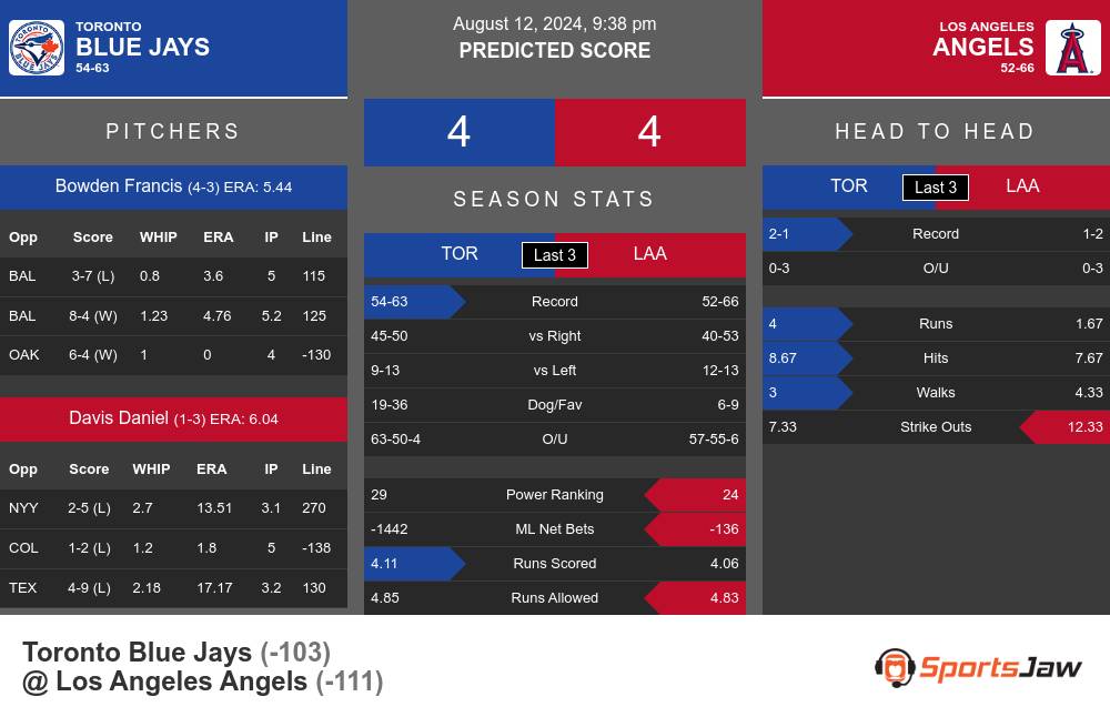 Blue Jays vs Angels prediction infographic 