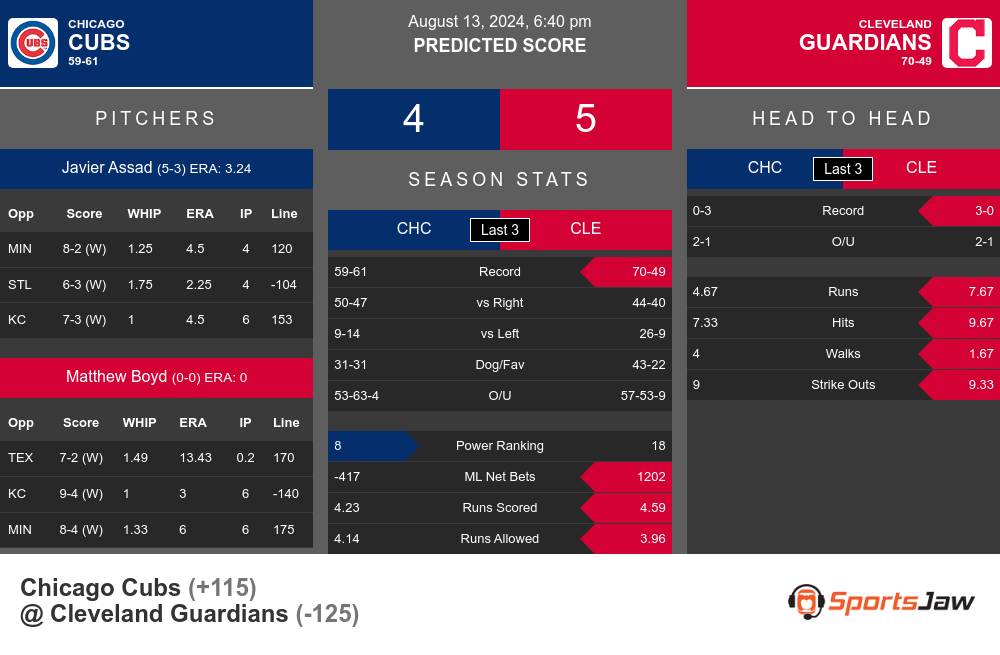 Cubs vs Guardians prediction infographic 