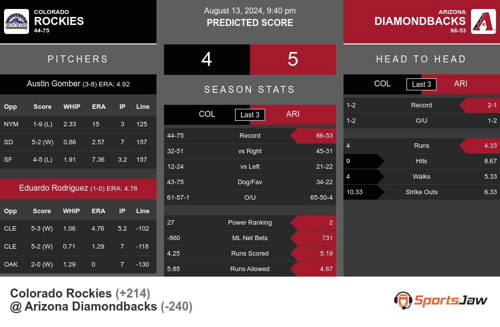 Colorado Rockies vs Arizona Diamondbacks Stats