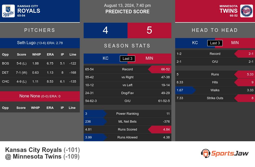 Royals vs Twins prediction infographic 