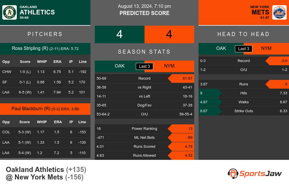 Oakland Athletics vs New York Mets Stats