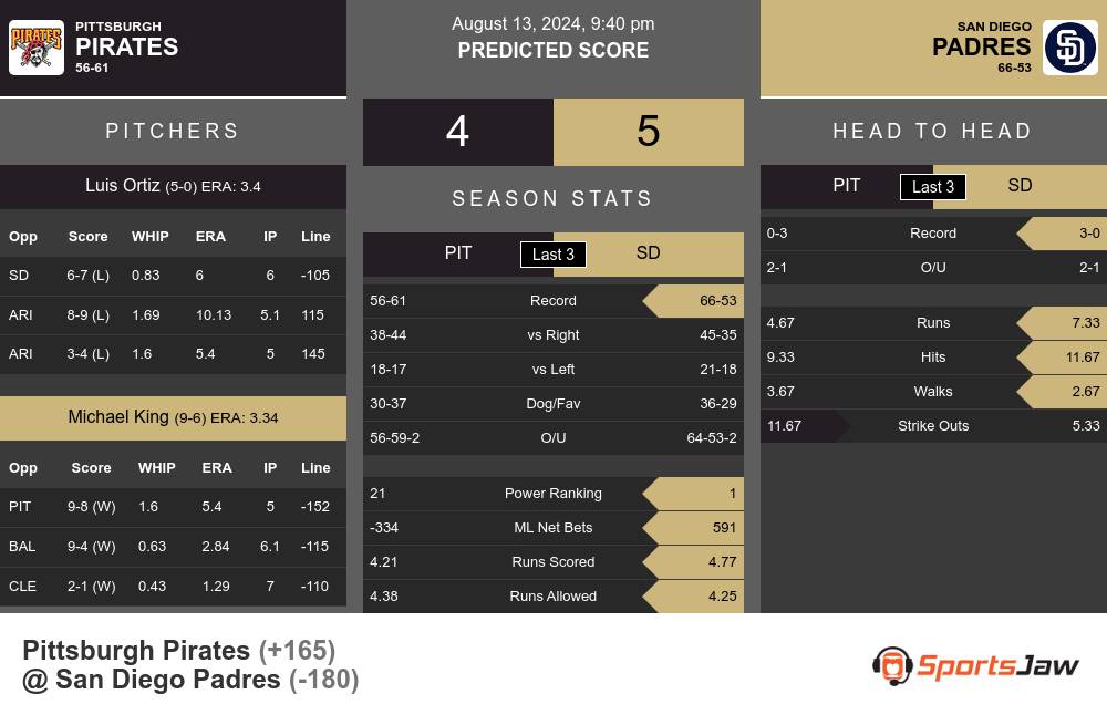 Pittsburgh Pirates vs San Diego Padres Stats