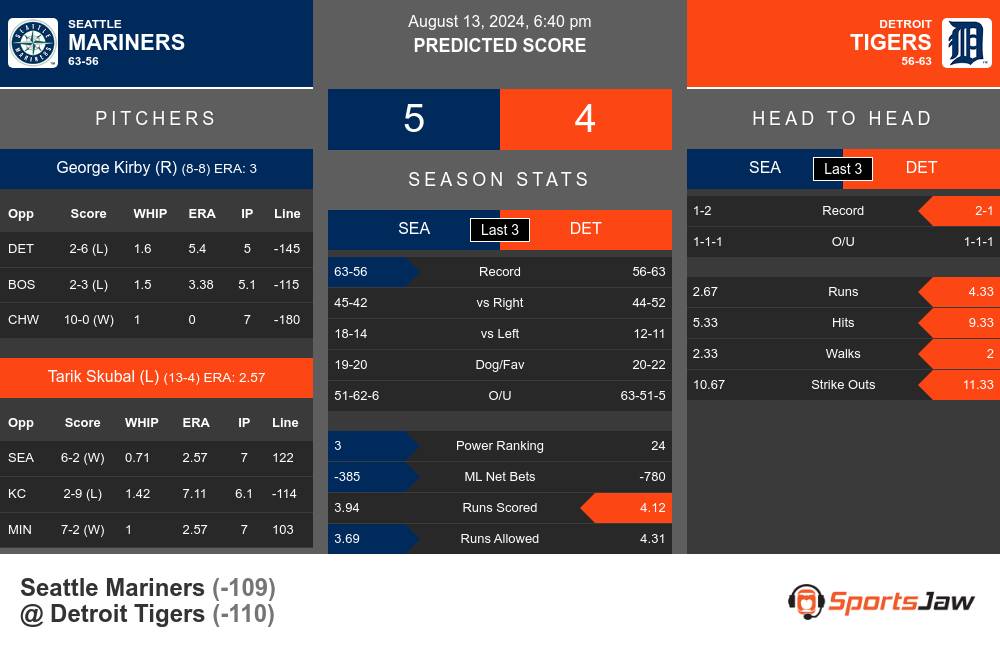 Mariners vs Tigers prediction infographic 