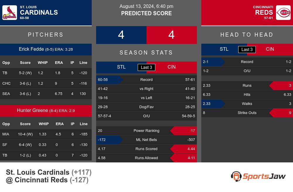 Cardinals vs Reds prediction infographic 