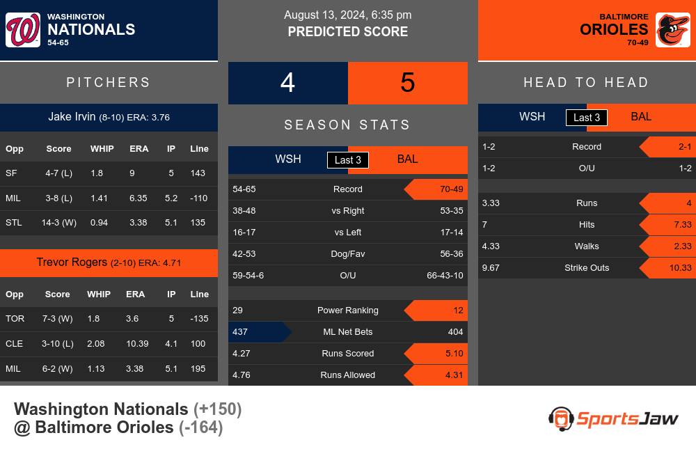 Nationals vs Orioles prediction infographic 