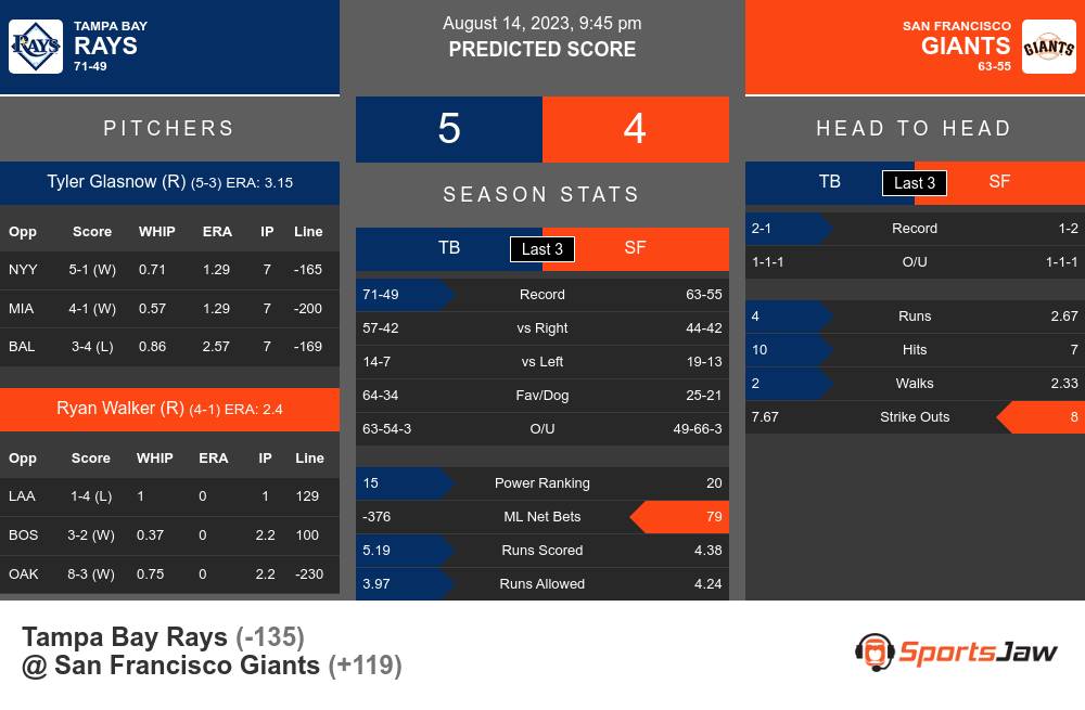 Tampa Bay Rays at San Francisco Giants Preview - 08/14/2023