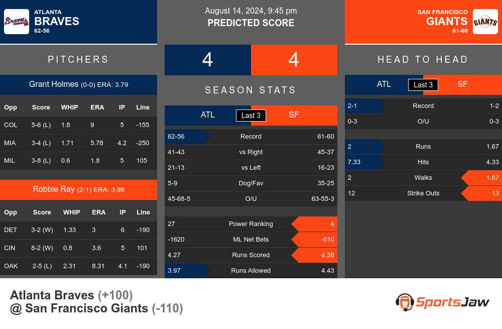 Braves vs Giants prediction infographic 