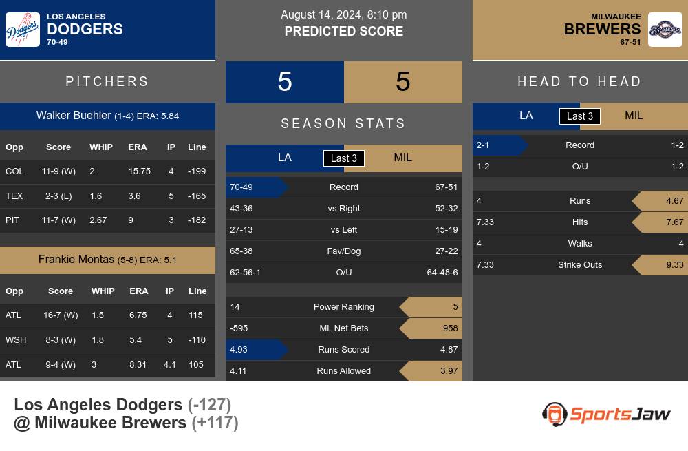 Los Angeles Dodgers vs Milwaukee Brewers Stats