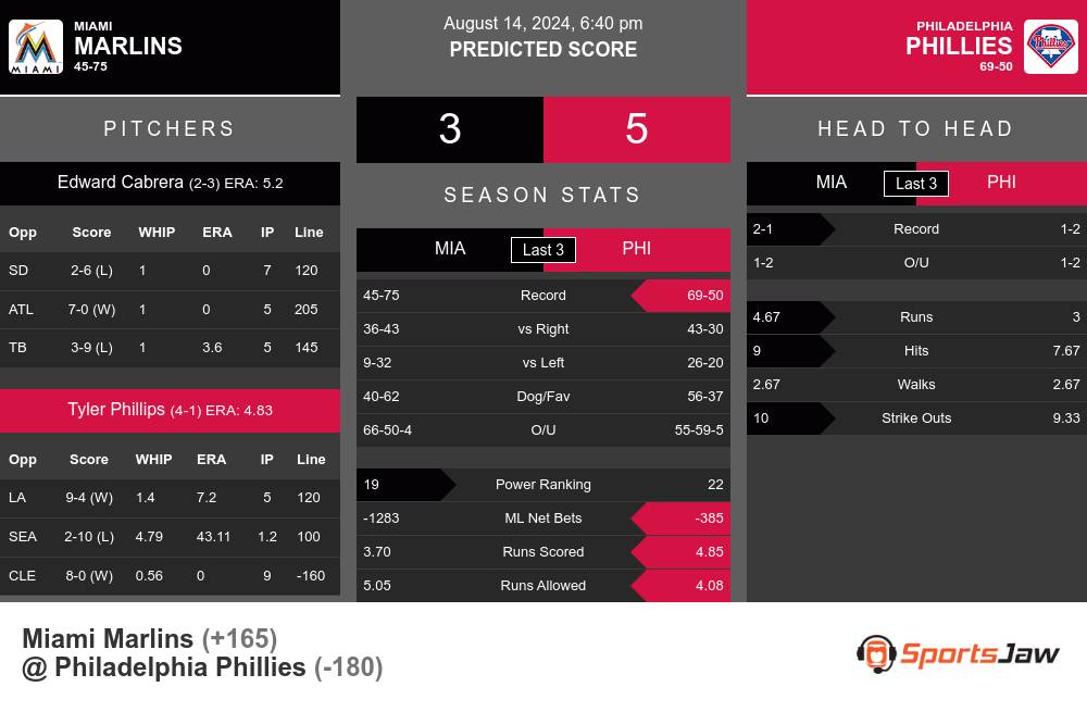 Marlins vs Phillies prediction infographic 