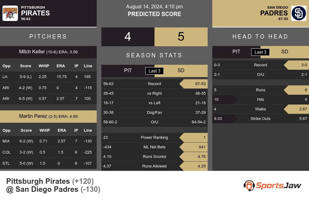 Pirates vs Padres prediction infographic 