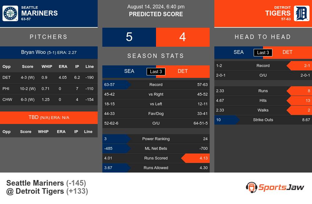 Mariners vs Tigers prediction infographic 