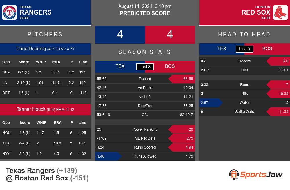 Texas Rangers vs Boston Red Sox Stats